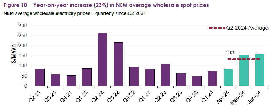 chart showing year-on-year increases in average wholesale spot price of electricity in australia