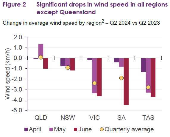 chart showing significant drops in Q2 2024 vs Q2 2023 wind speed across australia except for queensland