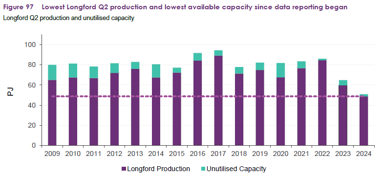 chart showing lowest Q2 gas production from Longford since reporting began