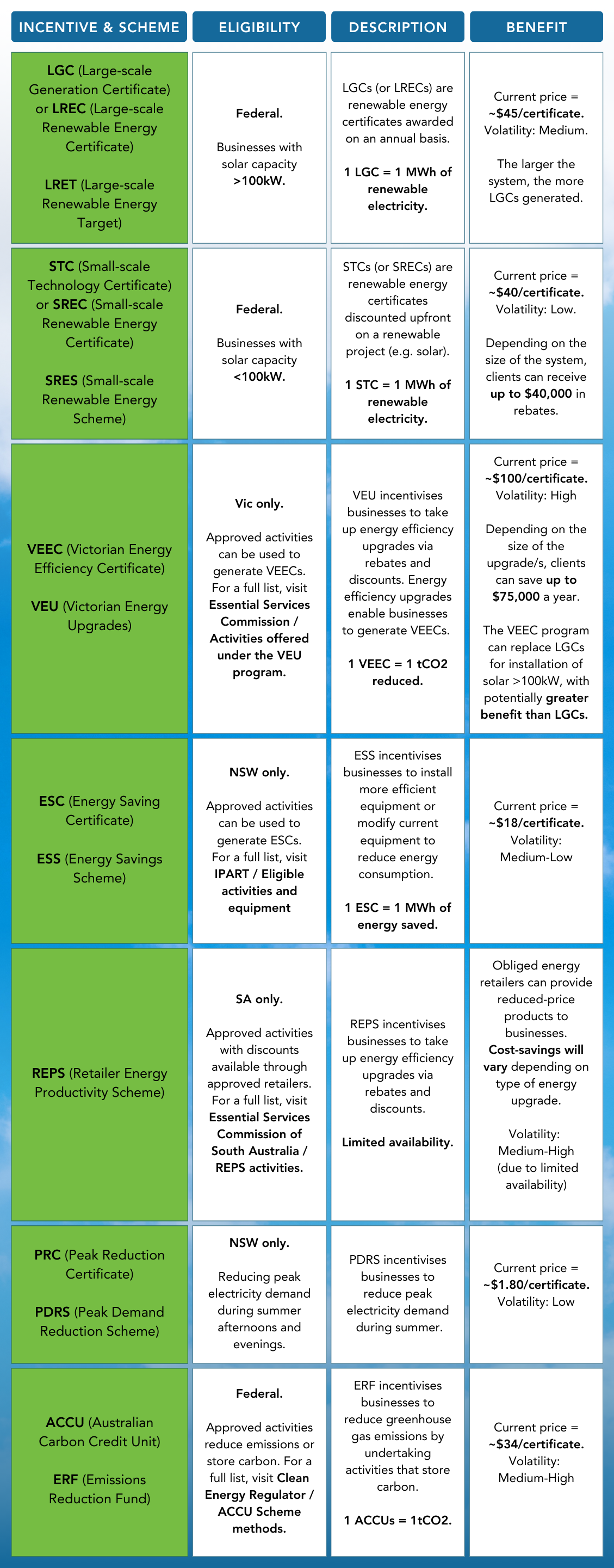 table overviewing different renewable energy incentives