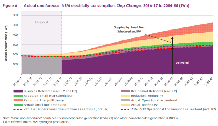 Key takeaways from AEMO’s 2025 ESOO - Sustainable Energy Solutions Pty Ltd