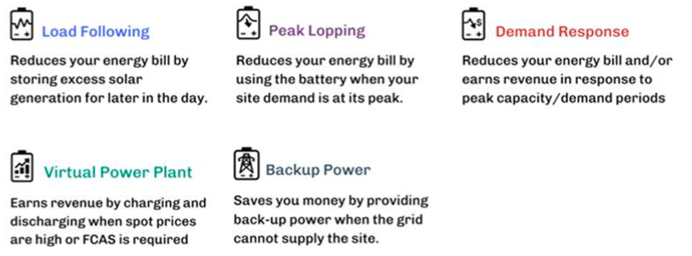 comparing five features of commercial batteries, including load following, peak loping, demand response, virtual power plant and backup power