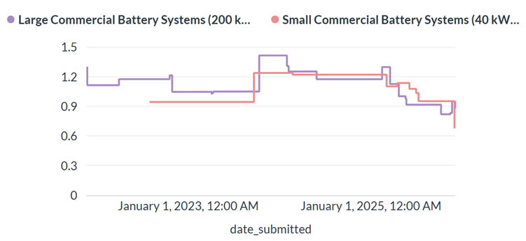 chart showing decreasing costs for large and small commercial battery systems
