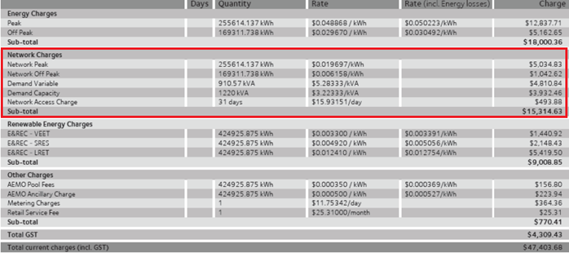 network charges and network tariffs are shown on your bill